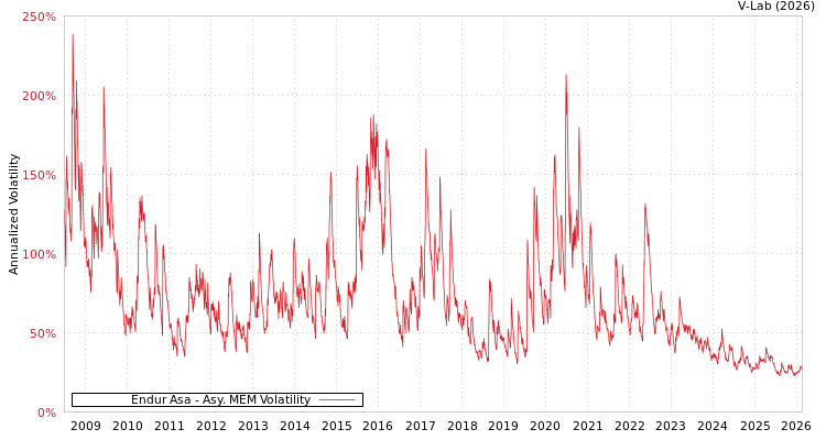 graph of Endur Asa AMEM