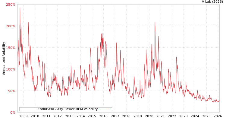 graph of Endur Asa APMEM