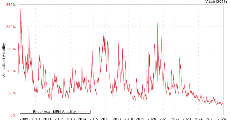 graph of Endur Asa MEM