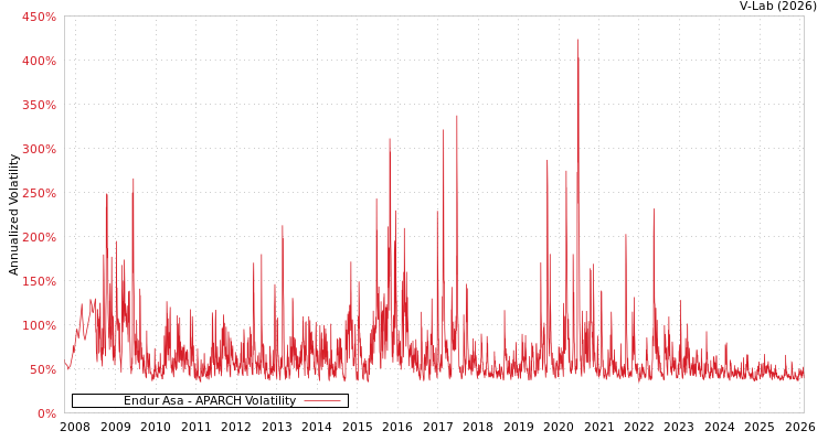 graph of Endur Asa APARCH