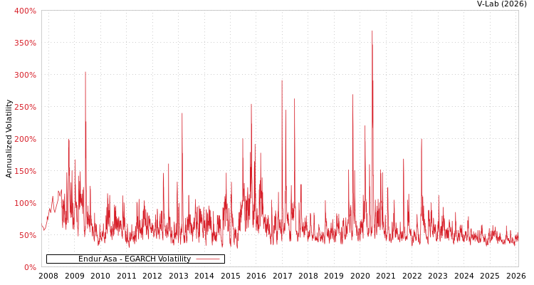graph of Endur Asa EGARCH