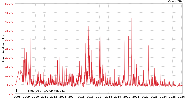 graph of Endur Asa GARCH