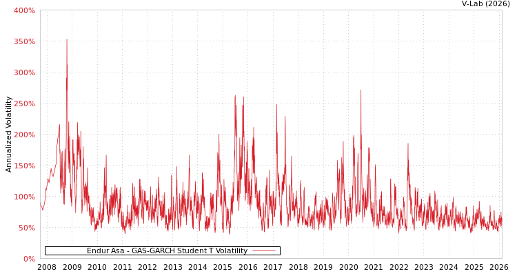 graph of Endur Asa GAS-GARCH-T
