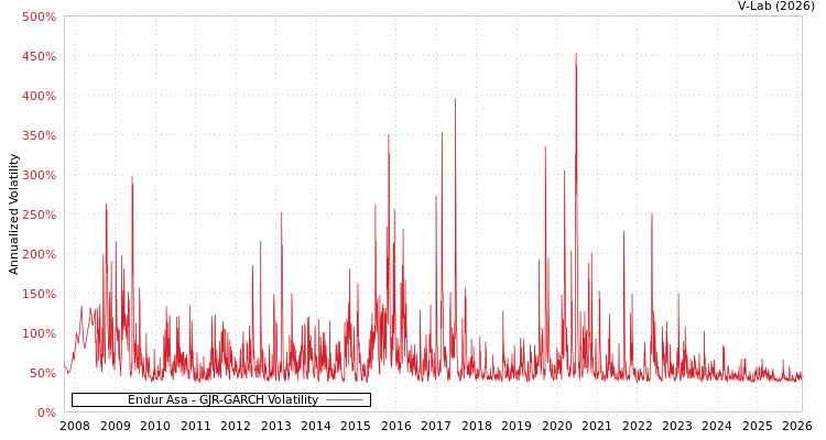 graph of Endur Asa GJR-GARCH