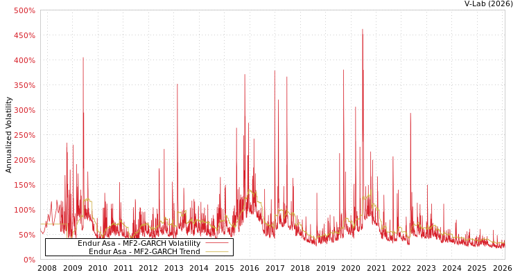 graph of Endur Asa MF2-GARCH