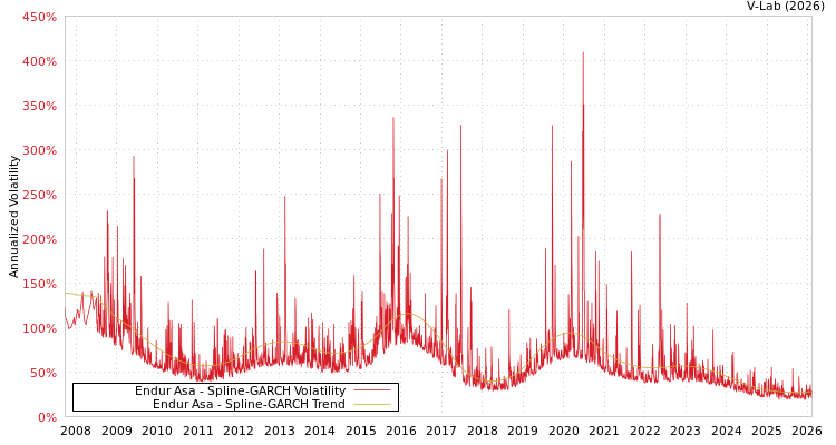 graph of Endur Asa SGARCH