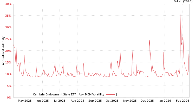 graph of Cambria Endowment Style ETF AMEM