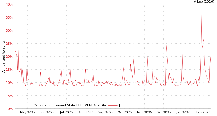 graph of Cambria Endowment Style ETF MEM