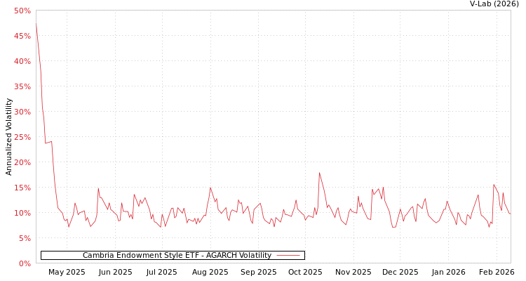 graph of Cambria Endowment Style ETF AGARCH