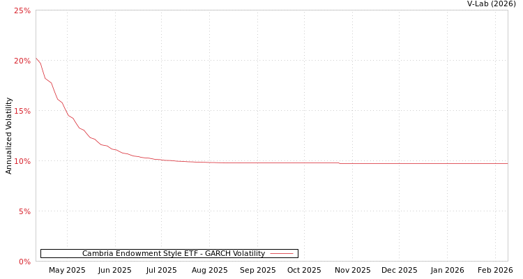 graph of Cambria Endowment Style ETF GARCH