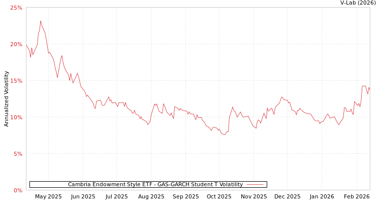graph of Cambria Endowment Style ETF GAS-GARCH-T