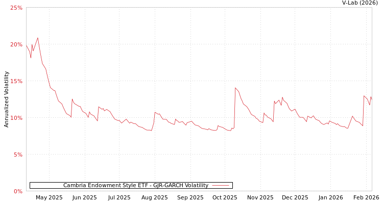 graph of Cambria Endowment Style ETF GJR-GARCH