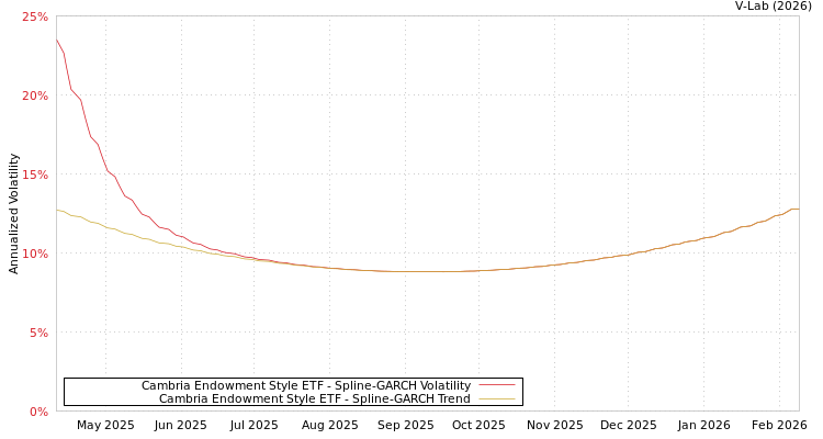 graph of Cambria Endowment Style ETF SGARCH