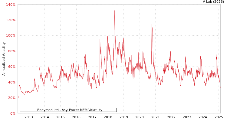 graph of Endymed Ltd APMEM