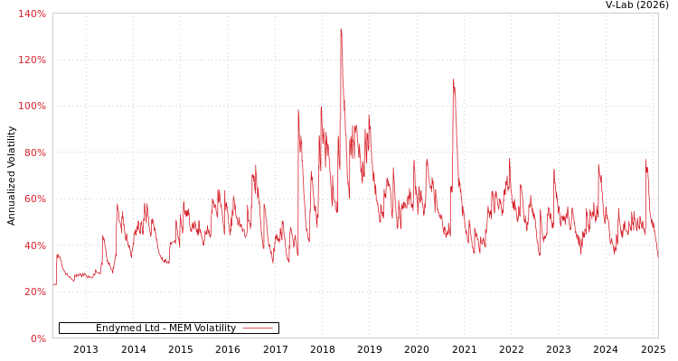 graph of Endymed Ltd MEM
