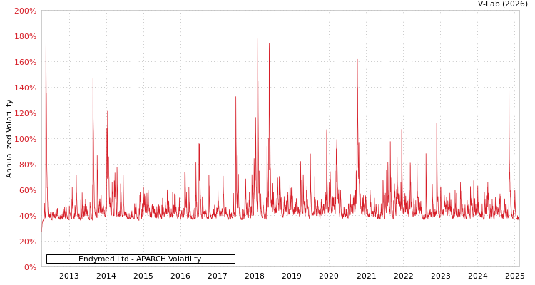 graph of Endymed Ltd APARCH