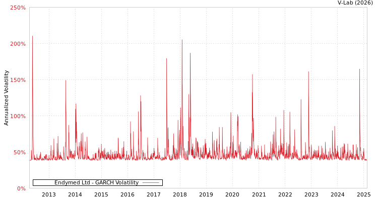 graph of Endymed Ltd GARCH