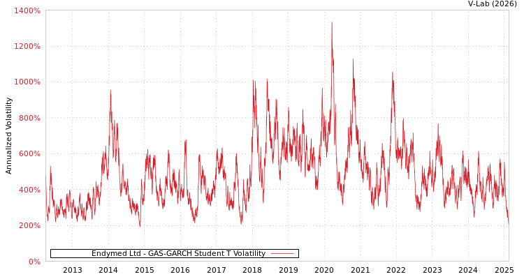 graph of Endymed Ltd GAS-GARCH-T