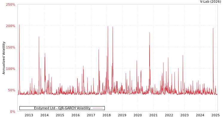 graph of Endymed Ltd GJR-GARCH