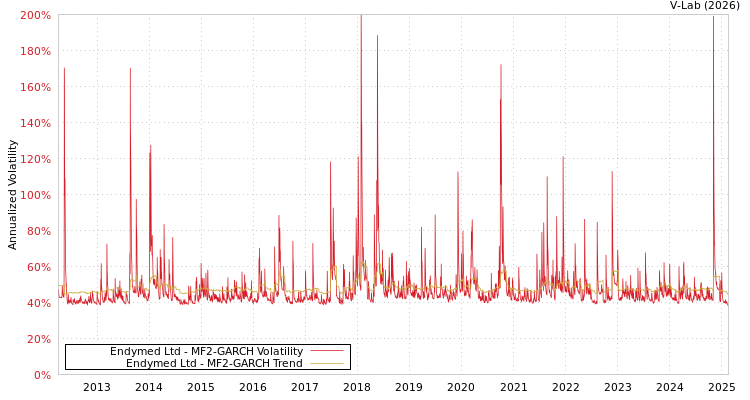 graph of Endymed Ltd MF2-GARCH