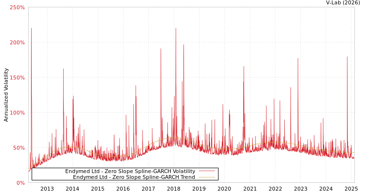 graph of Endymed Ltd S0GARCH