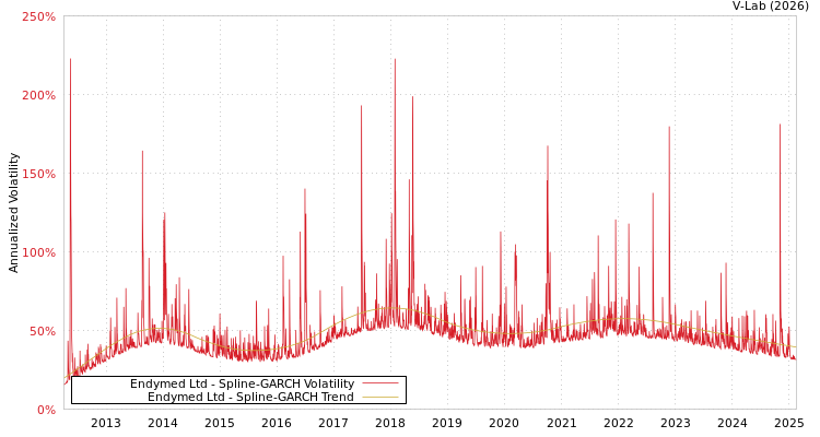 graph of Endymed Ltd SGARCH