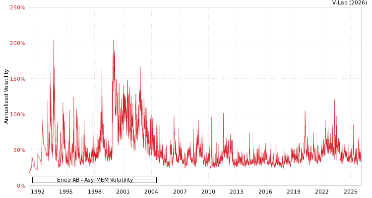graph of Enea AB AMEM