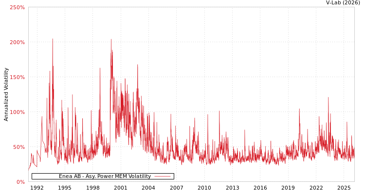 graph of Enea AB APMEM