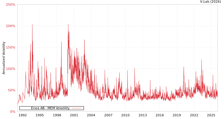 graph of Enea AB MEM