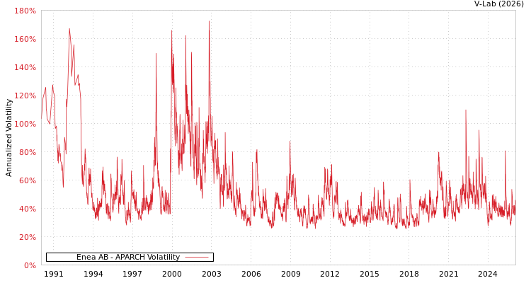 graph of Enea AB APARCH