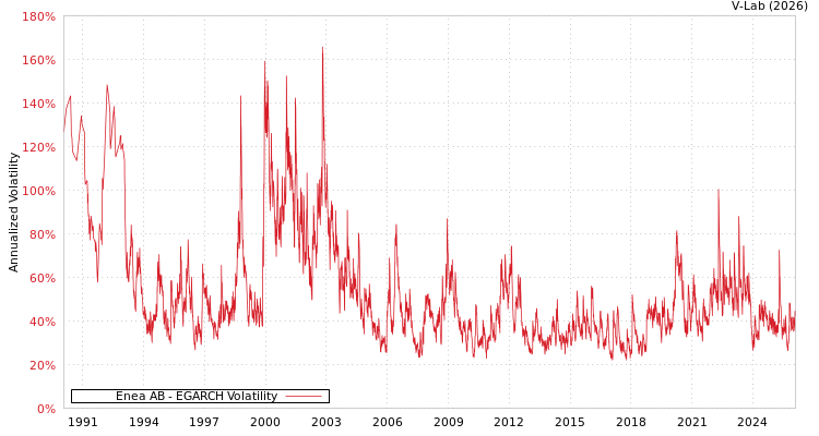 graph of Enea AB EGARCH