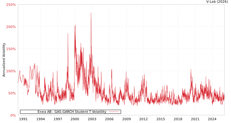 graph of Enea AB GAS-GARCH-T