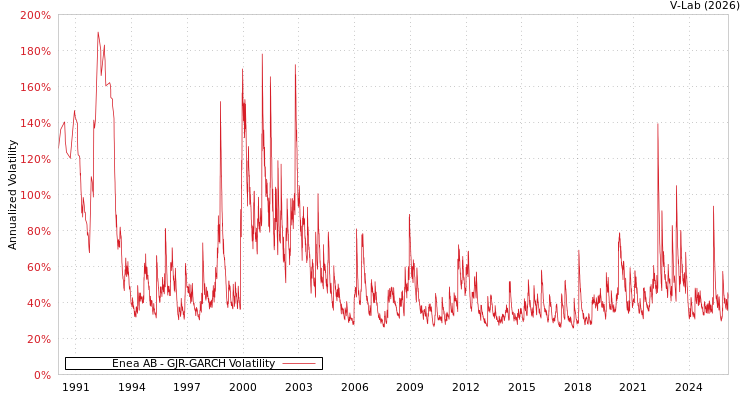 graph of Enea AB GJR-GARCH