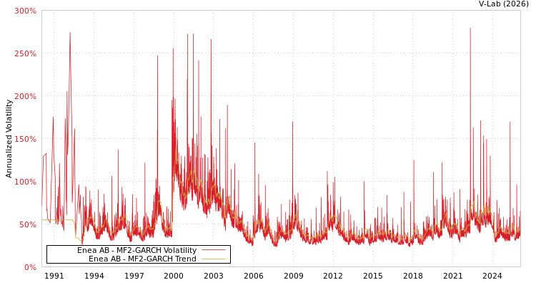graph of Enea AB MF2-GARCH