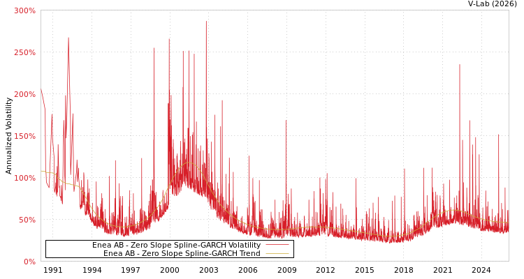 graph of Enea AB S0GARCH