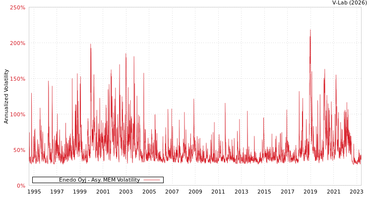 graph of Enedo Oyj AMEM