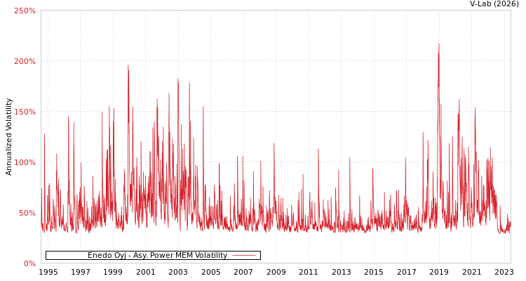 graph of Enedo Oyj APMEM