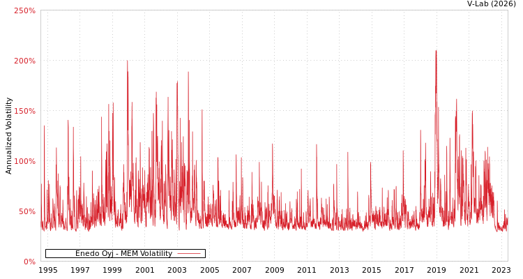 graph of Enedo Oyj MEM