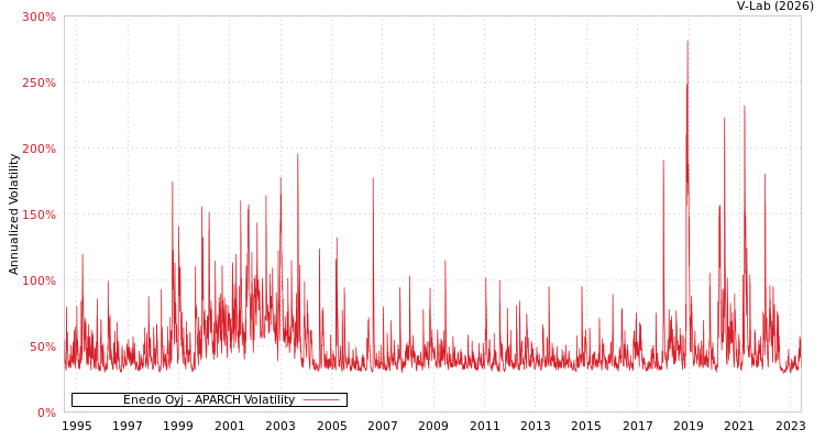 graph of Enedo Oyj APARCH