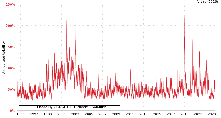 graph of Enedo Oyj GAS-GARCH-T