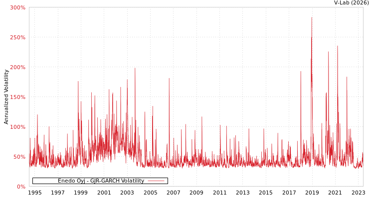 graph of Enedo Oyj GJR-GARCH