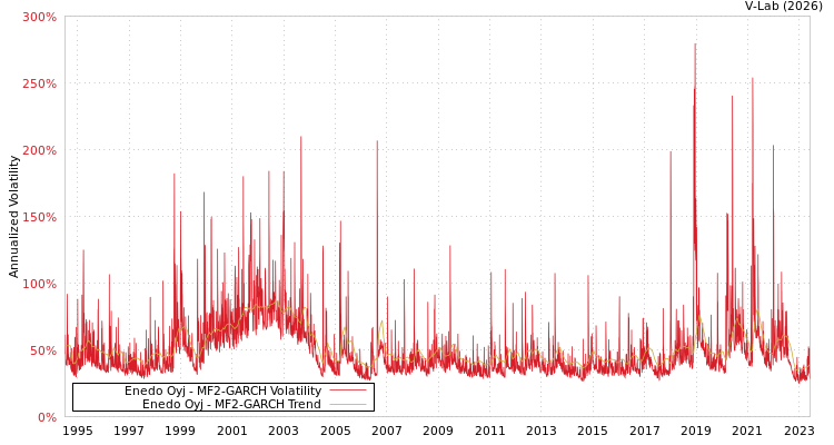graph of Enedo Oyj MF2-GARCH