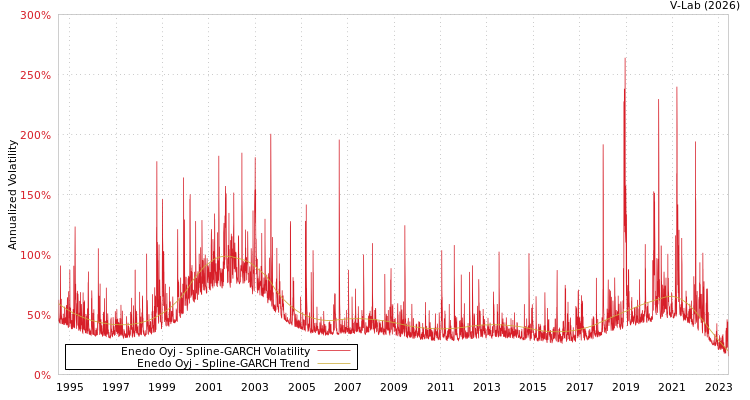 graph of Enedo Oyj SGARCH