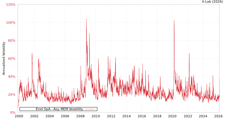 graph of Enel SpA AMEM
