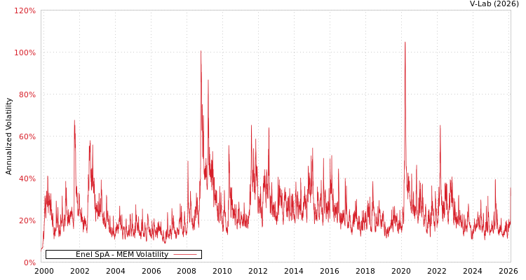 graph of Enel SpA MEM
