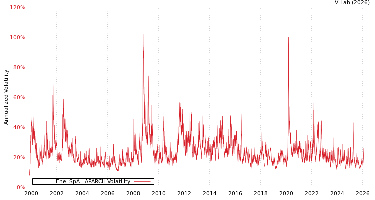 graph of Enel SpA APARCH