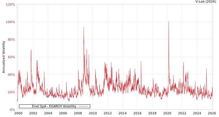 graph of Enel SpA EGARCH
