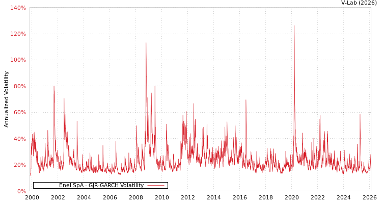 graph of Enel SpA GJR-GARCH