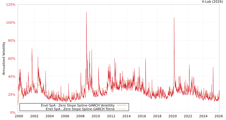 graph of Enel SpA S0GARCH