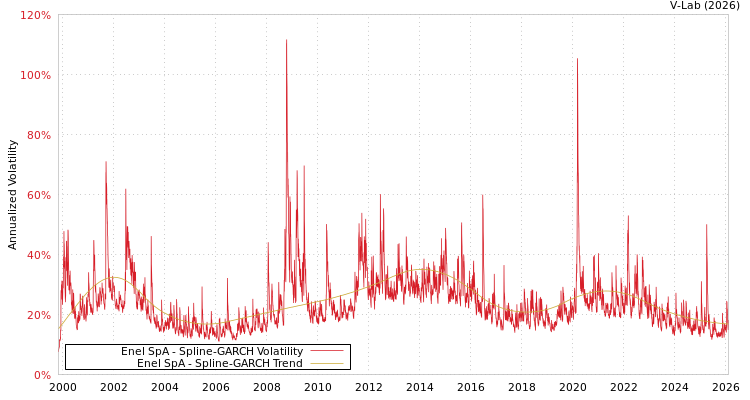 graph of Enel SpA SGARCH